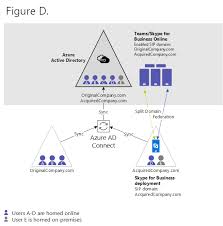 Cloud Consolidation For Teams And Skype For Business Skype For Business Hybrid Microsoft Docs