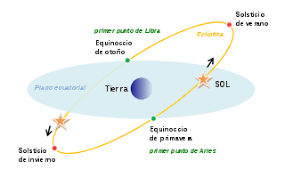El solsticio de verano es un fenómeno causado por el movimiento del planeta tierra alrededor del sin embargo, esto no significa que el día del solsticio debe ser el más caluroso de todo el año, ya. Solsticio Wikipedia La Enciclopedia Libre