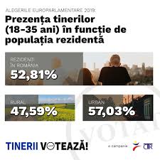 In mediul urban au votat 31,6 la suta dintre alegatori, iar in mediul rural, 37%. Consiliul Tineretului Din Romania A Lansat O Campanie Prin Care IndeamnÄƒ Tinerii SÄƒ IasÄƒ La Vot DuminicÄƒ La Alegerile PrezidenÈ›iale Plus Harta JudeÈ›elor Cu Cea Mai Mare PrezenÈ›Äƒ A Tinerilor In Alegerile