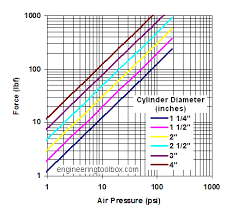 Pneumatic Cylinders Force Exerted