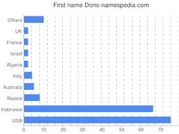 16,336 likes · 1,229 talking about this. Dono Names Encyclopedia