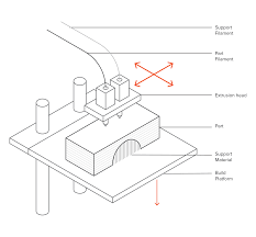 In This Introduction To Fdm 3d Printing We Cover The Basic Principles Of The Process That Are Useful For Designers And Enginee 3d Hubs Introduction 3d Printing
