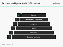 Business Intelligence Model Bim A Powerful Strategy Tool Toolshero Business Intelligence Business Intelligence Tools Strategy Tools