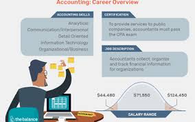 For example, 15.2% of finance professional resumes contained potential clients as a skill. Important Financial Skills That Employers Value