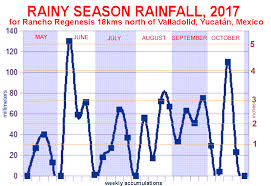 Rainfall For Rainy Season 2017 In Central Yucatan