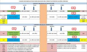 Periodificacion Contable Gastos E Ingresos Diferidos Iii Aseduco Contabilidad Y Finanzas Contabilidad De Costos Contabilidad