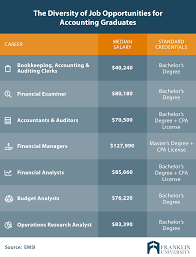 On the other end, a senior level financial manager (8+ years of experience) earns an average salary of r1,118,979. Is An Accounting Degree Worth It 5 Things To Consider Franklin Edu