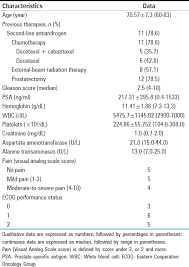 Efficacy And Safety Of 177lutetium Prostate Specific