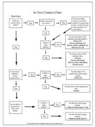 Mla Format In Text Citations Flow Chart Rules And Power