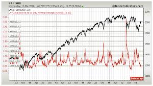 Stock Market Volatility Chart Vix Moving Averages