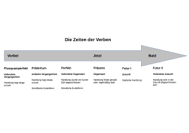 The german language has six tenses: Das Prasens Zeitformen Kennenlernen