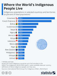 Infographic Where The World S Indigenous People Live Indigenous Peoples World Graphing