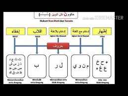 Biasanya kita akan dikenalkan apa itu nun mati, apa itu tanwin, dan apa saja hukum nun mati atau tanwin jika bertemu huruf hijaiyah. Cara Mudah Menghafal Huruf Huruf Tajwid Dalam Hukum Nun Mati Tanwin Youtube