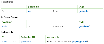 Verbi irregolari tedeschi e modelli di coniugazione. Perfekt Zeitform Fur Die Vergangenheit Easydeutsch
