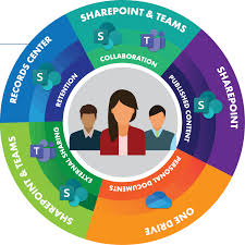 Should I Use Microsoft Teams Or Sharepoint To Collaborate Kiefer Consulting