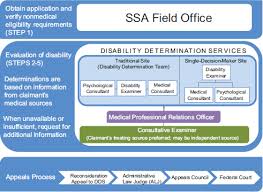 2 disability evaluation and the use of psychological tests