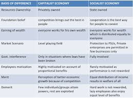 Capitalism Socialism Mixed Economy