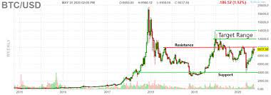 I think that begins somewhere between $40,000 to $42,000. Bitcoin Stalls At Key 10 000 Resistance Level But Has Significant Upside If It Can Break Through Currency News Financial And Business News Markets Insider
