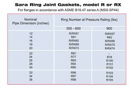 Ring Joint Gasket Ring Joint Gaskets Api And Ansi Ring