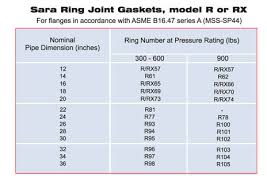 Ring Joint Gasket Ring Joint Gaskets Api And Ansi Ring