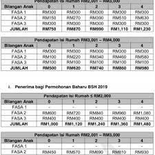 Seperti yang diumumkan melalui siaran media oleh kementerian jika anda gagal mendapatkan bantuan sara hidup dan ingin membuat rayuan bsh fasa 3, sila rujuk info berkaitan tarikh permohonan, syarat. Jadual Pembayaran Bsh 2019