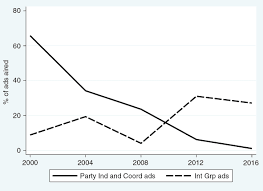 The right style for your apartment is largely dependent on its size and your personality. Political Advertising In 2016 The Presidential Election As Outlier