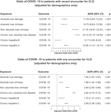 Covid 19 Risk Disparities And Outcomes In Patients With Chronic Liver Disease In The United States Eclinicalmedicine