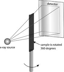 The gantry rotation can be as fast as 4 turns per second, which is mainly for cardiac imaging applications. Micro Ct Imaging Of Fibers In Composite Laminates Under High Strain Bending Springerlink