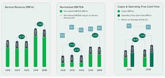 Maxis Delivers Strong Q1 Confirming Strong Traction In Its Convergence Strategy Digital News Asia