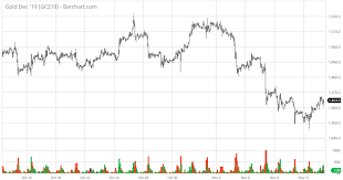 Commodity futures prices / quotes and market snapshots that are updated continuously during trading hours. Gold Price Bounces Off 3 Month Low 2 Reasons Why