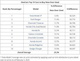 Electrek reports that the tesla model s long range plus decreased in price from $79,990 to $74,990 in may, and was decreased again more recently to its current price of $71,990. Tesla Model 3 Tops The List Of Cars That Hold Their Value