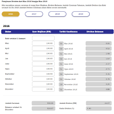 Pastikan hanya nilai atau jumlah baki minimum. Https Www Kwsp Gov My Documents 20126 1275785 12 Panduan Mudah Kalkulator Dividen Syer Kerajaan Pdf