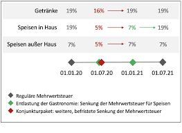 Wann gehst du ins kino? 5 7 16 Oder 19 Prozent Wann Gilt Welcher Steuersatz Prisma Software