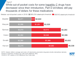 How much does mavyret cost. Drug Channels Why Part D Plans Prefer High List Price Drugs That Raise Costs For Seniors