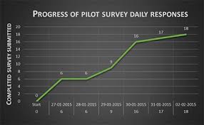 View of Pilot Testing for Feasibility in a Study of Student Retention and  Attrition in Online Undergraduate Programs