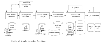 Pattern detector helps in assessing the complexity of aem upgrades. Upgrading Code And Customizations Adobe Experience Manager
