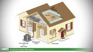 How Forced Air Central Split Systems Work Younits Com Hd Youtube