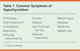 hypothyroidism an update american family physician