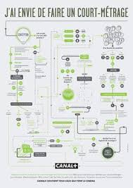 Canal How To Make A Movie Les Graphiquants En 2020 Comment Faire Un Film Faire Un Film Court Metrage