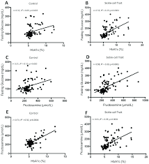 Scatterplots Of Glycated Hemoglobin A1c Hba1c Versus