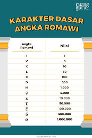 Menurutnya penomoran tersebut memang berasal dari romawi kuno yang mempergunakan huruf huruf romawi itu memang hanya ada itu saja, akan tetapi bisa mencakup berbagai angka dengan. Mengenal Angka Romawi Sejarah Urutan Dan Cara Menulisnya