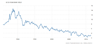 what bloombergs yield curve flattening report does not