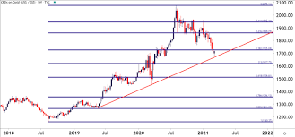 The default representation of gold price is usually in troy ounces, but above we give the option to show grams and kilograms as well. Dailyfx Blog Gold Price Forecast Gold Jumps Bear Market Bounce Or Something More Talkmarkets