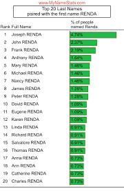 RENDA Last Name Statistics by MyNameStats.com