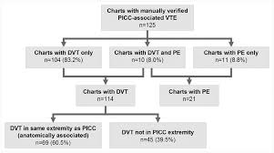 Type Of Venous Thromboembolism Vte And Anatomically