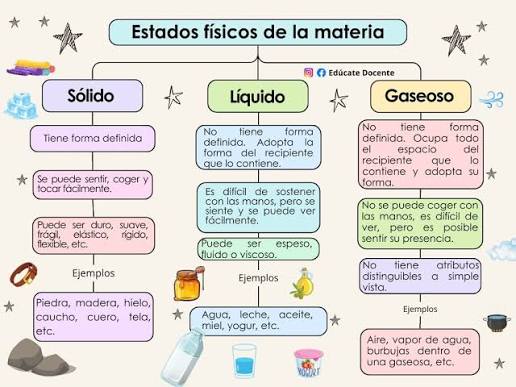 Estados físicos de la materia La materia se encuentra en tres estados  físicos: sólido, líquido y gaseoso. #Maestros #cienciasnaturales  #estadosfisicosdelamateria #solido #LIQUIDO #gaseoso