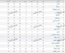 النصر والاتحاد الإسماعيلي والمقاولون الرجاء والأسيوطي المقاصة والأهلي الجيش والإنتاج الزمالك والداخلية بتروحيت والمصري وادي دجلة أمام انيي سموحة وطنطا. Ø¬Ø¯ÙˆÙ„ Ù…Ø¨Ø§Ø±ÙŠØ§Øª Ø§Ù„Ø£Ø³Ø¨ÙˆØ¹ Ø§Ù„Ù‚Ø§Ø¯Ù… ÙÙŠ Ø§Ù„Ø¯ÙˆØ±ÙŠ Ø§Ù„Ù…ØµØ±ÙŠ