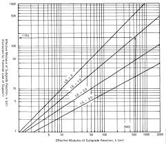 4 Chart For Correction Of Effective Modulus Of Subgrade