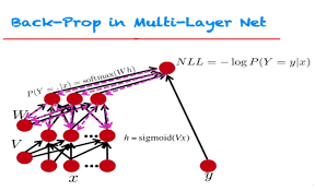 Back Propagation Algorithm And Bias Neural Networks By Random Nerd Dataseries Medium