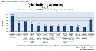 Bullying Statistics Every K 12 Teacher Parent And Student
